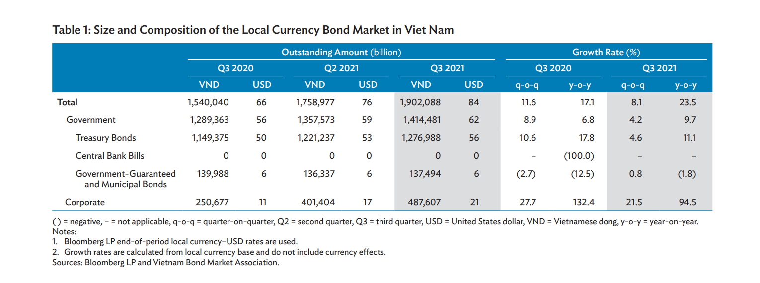 table-1-size-and-composition-of-the-local-currency-bond-market-in-vietn-nam